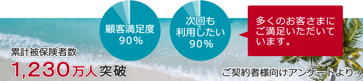 損保ジャパンの海外旅行保険 顧客満足度調査結果