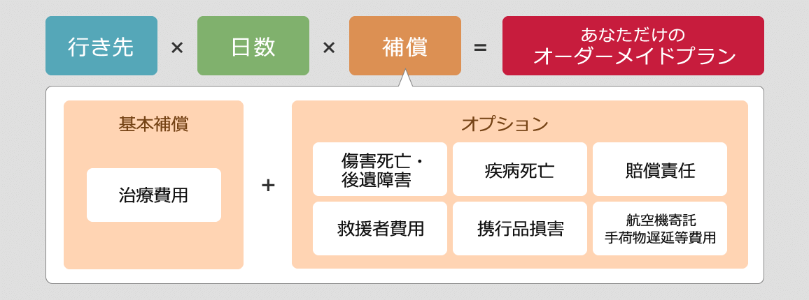 海外旅行保険のオーダーメイド図